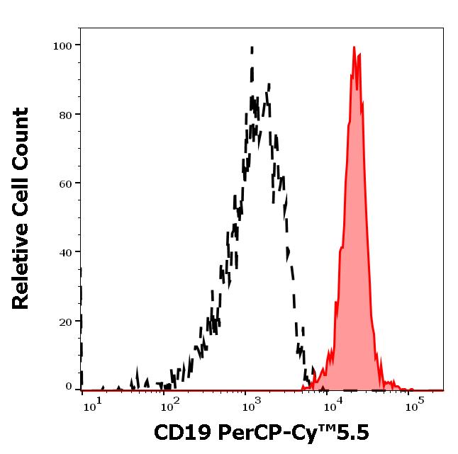 ED7172_FC_Histogram