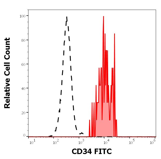 1F-664_FC_Histogram