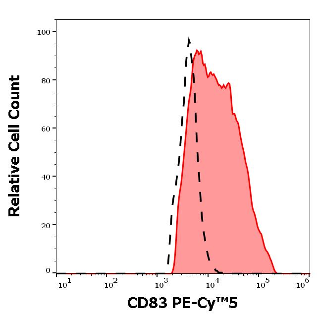 T8-677_FC_Histogram