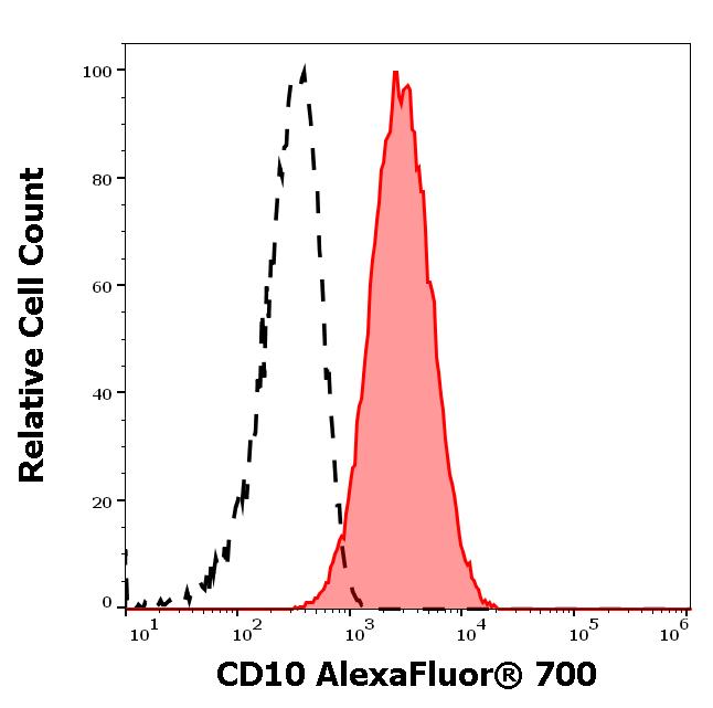 A7-209_FC_Histogram