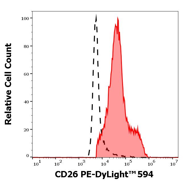 ED7740_FC_Histogram