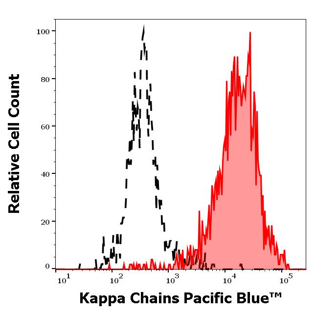 ED7220_FC_Histogram