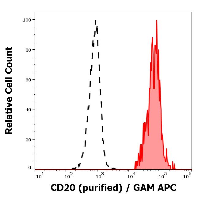 11-414_FC_Histogram