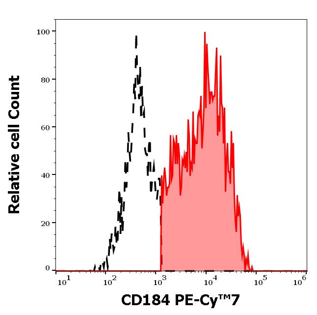 T7-146_FC_Histogram