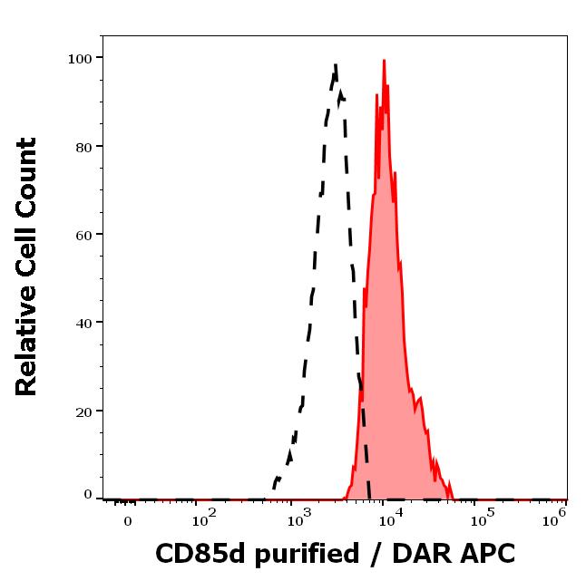 11-907_FC_Histogram