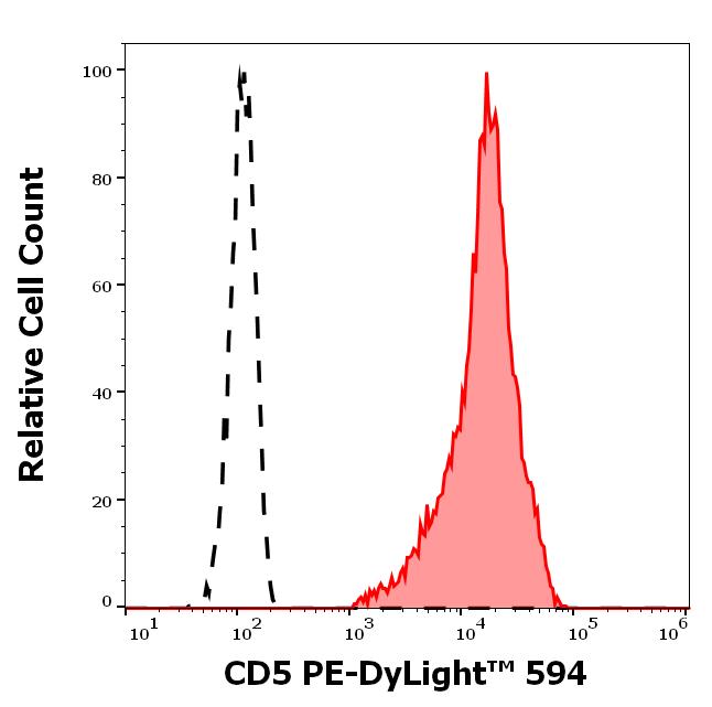 T5-691_FC_Histogram