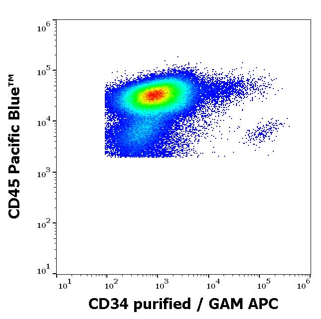 10-566_FC_Dot plot