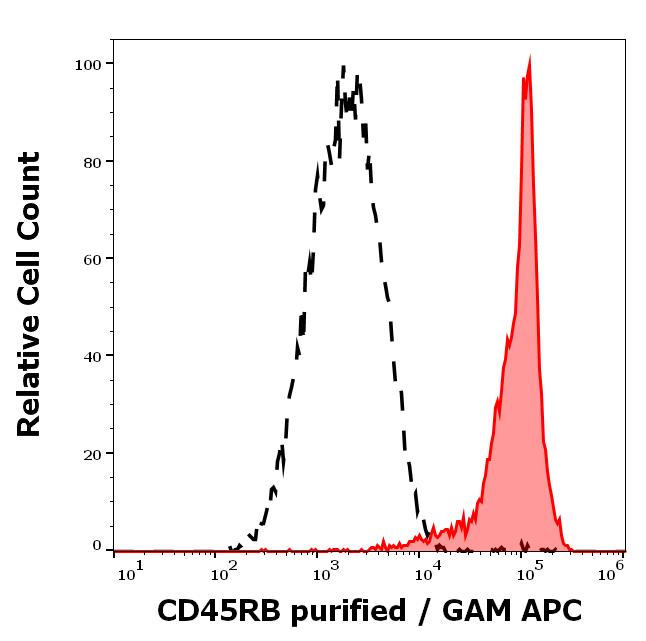 11-387_FC_Histogram