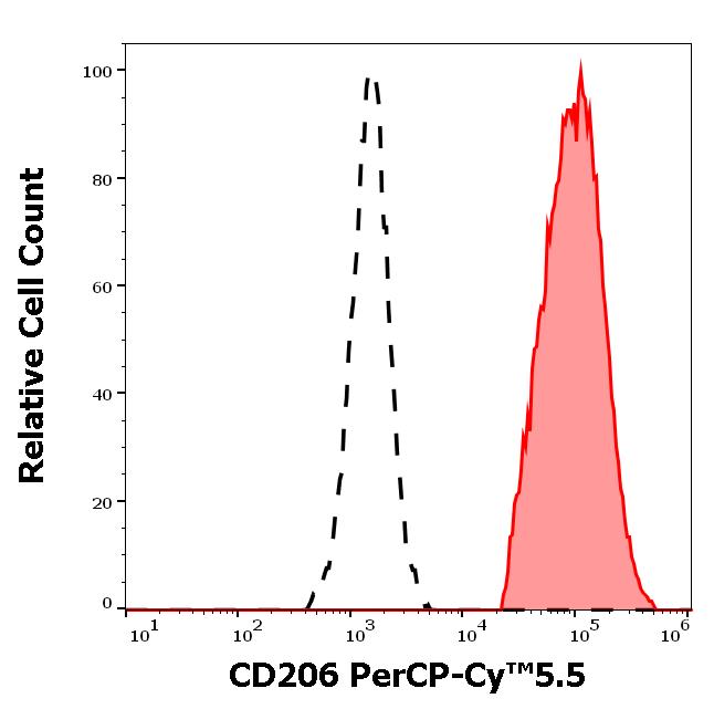 T9-782_FC_Histogram