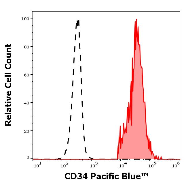 PB-566_FC_Histogram