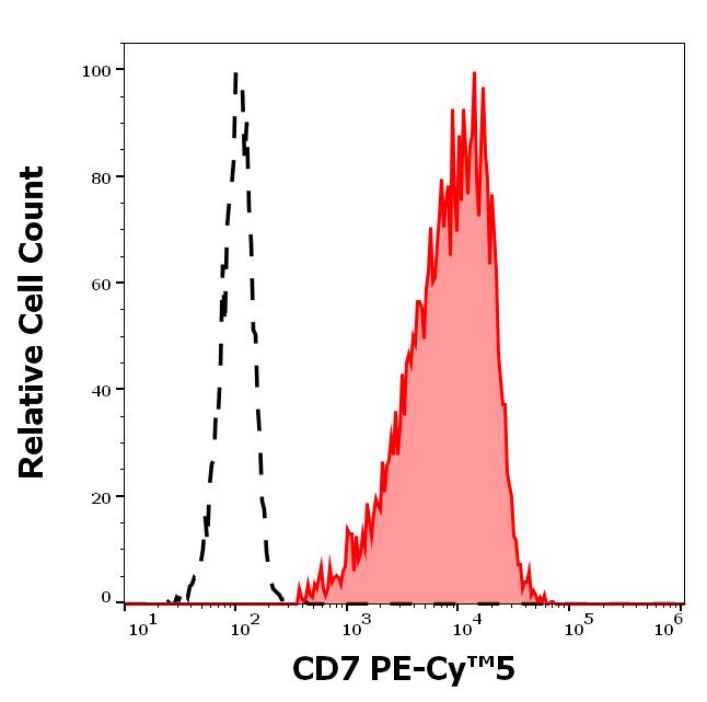 T8-183_FC_Histogram