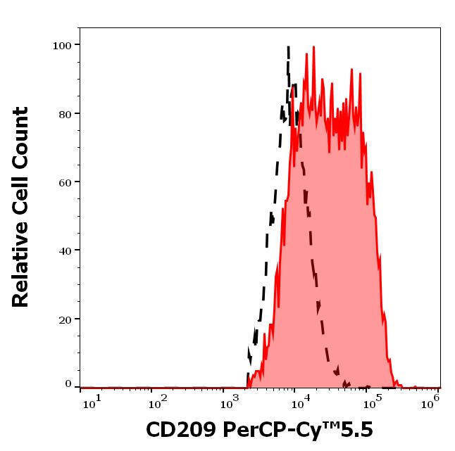 T9-640_FC_Histogram