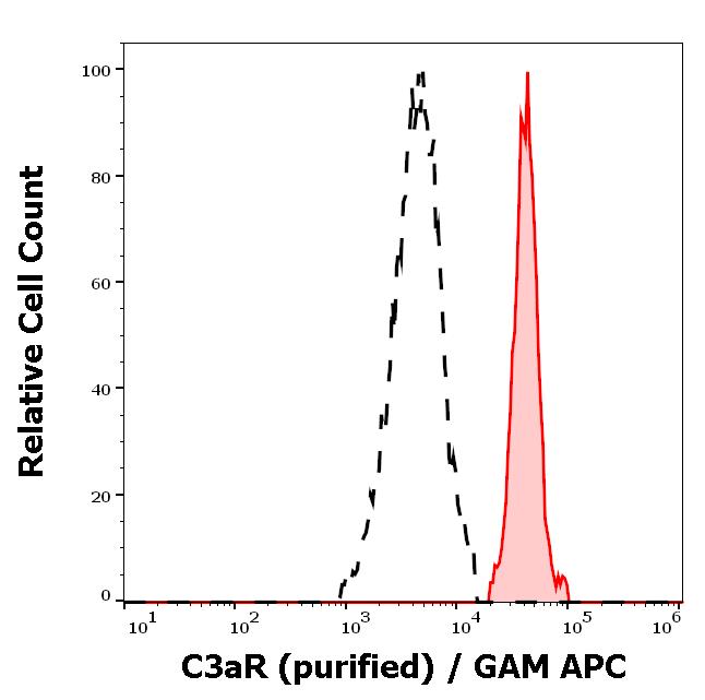 11-882_FC_Histogram