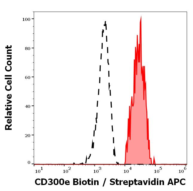 1B-728_FC_Histogram