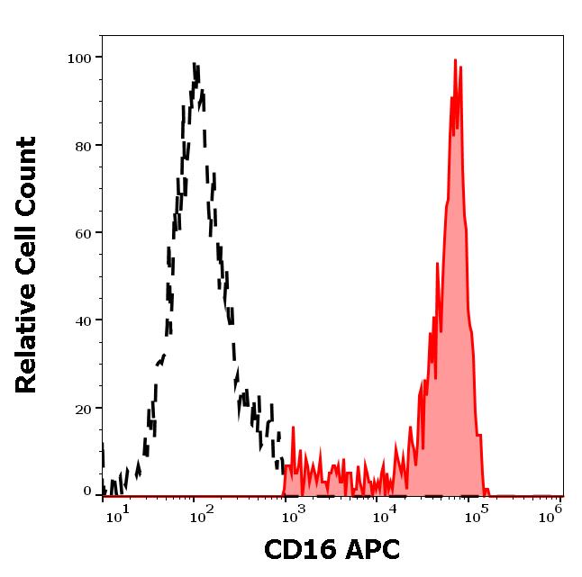 ED7192_FC_Histogram