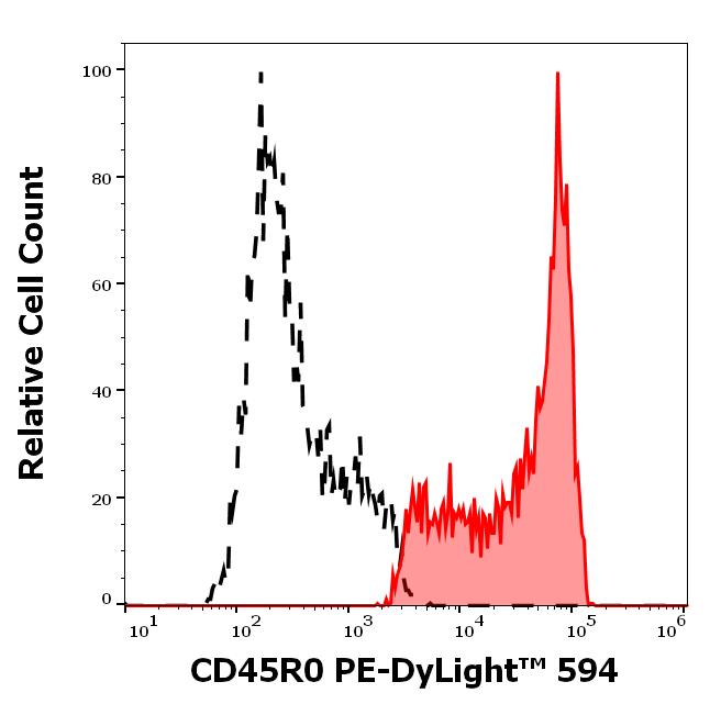 T5-498_FC_Histogram