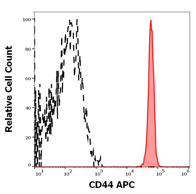 1A-221_FC_Histogram