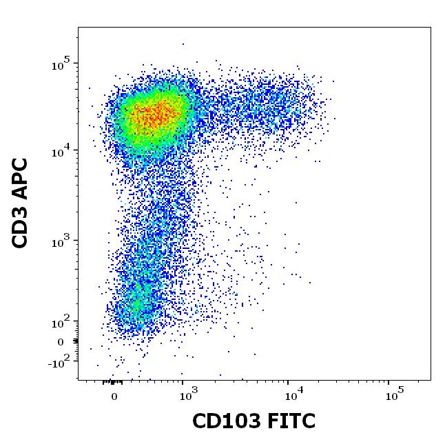 ED7213_FC_Dot-plot