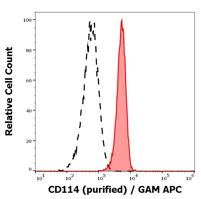 11-157_FC_Histogram