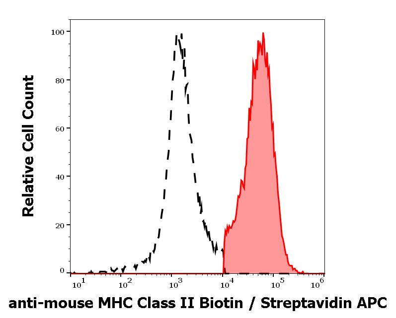 1B-621_FC_Histogram