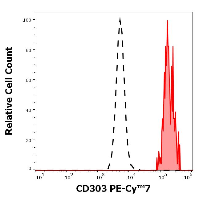 T7-943_FC_Histogram