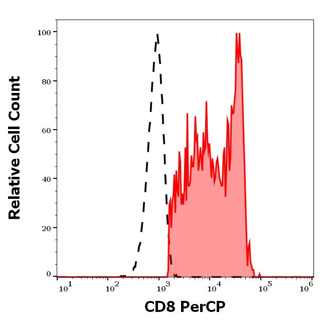 PC-207_FC_Histogram