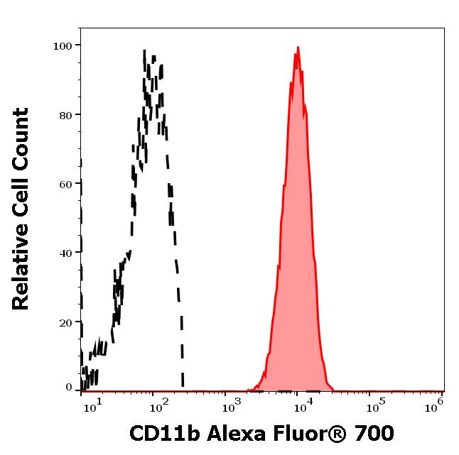 ED7497_FC_Histogram