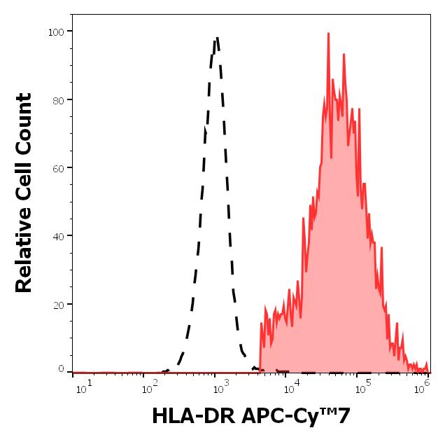 ED7799_FC_Histogram