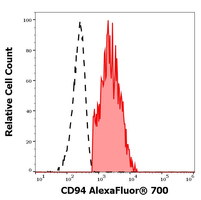 A7-727_FC_Histogram