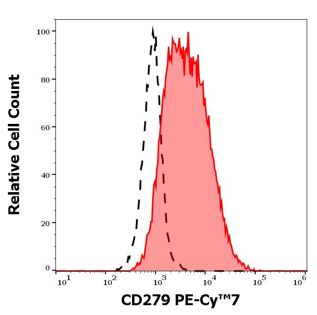 T7-176_FC_Histogram