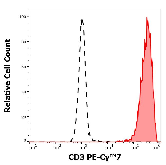 T7-173_FC_Histogram