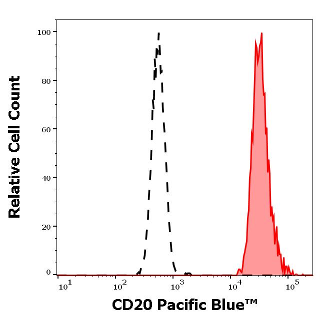 ED7180_FC_Histogram