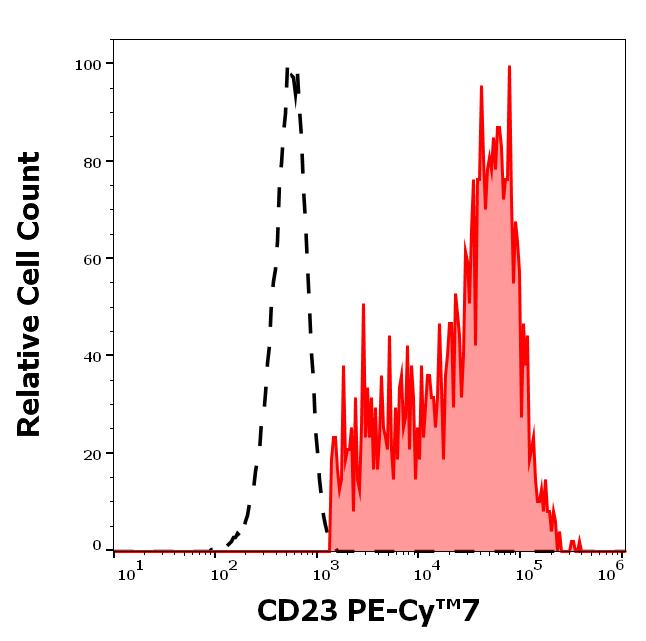 T7-689_FC_Histogram