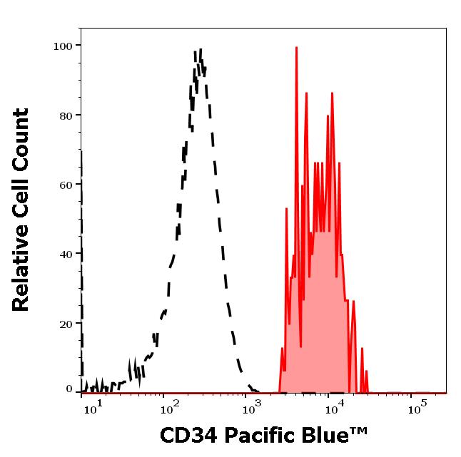 ED7543_FC_Histogram