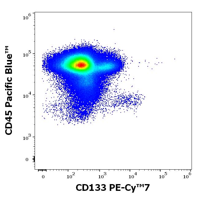 T7-820_FC_Dot-plot_2