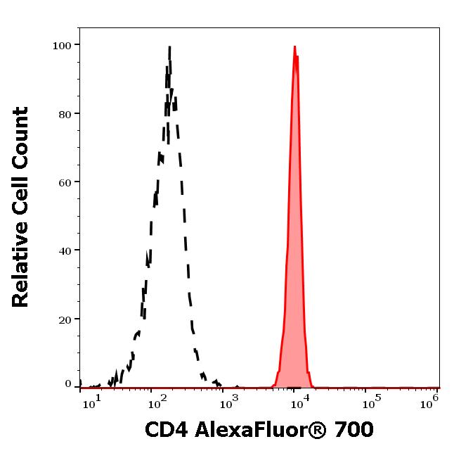 A7-359_FC_Histogram