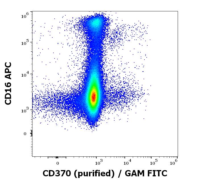 11-787_FC_Dot-plot