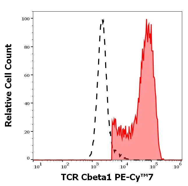 T7-850_FC_Histogram