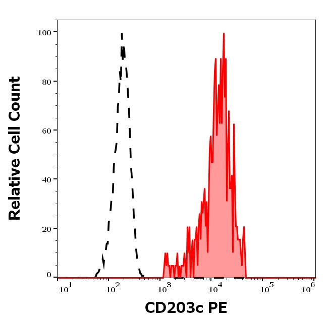 1P-585_FC_Histogram