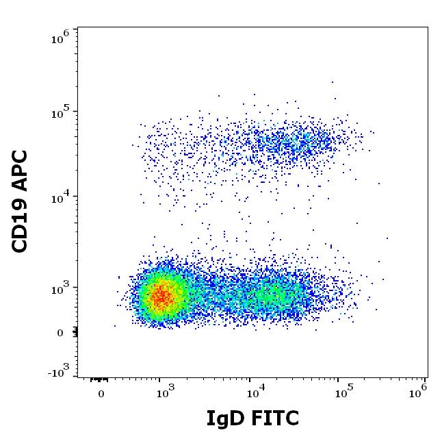 1F-142_FC_Dot-plot