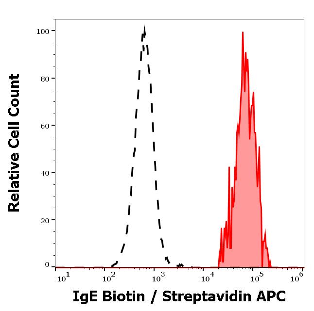 1B-324_FC_Histogram