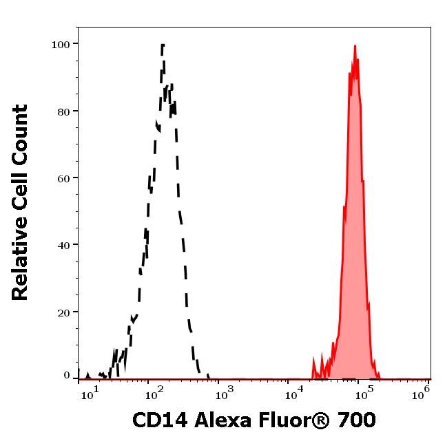 A7-293_FC_Histogram