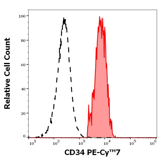 T7-566_FC_Histogram