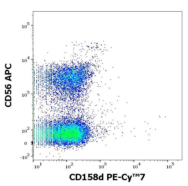 T7-609_FC_Dot-plot