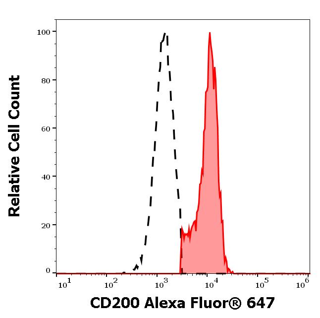 A6-746_FC_Histogram