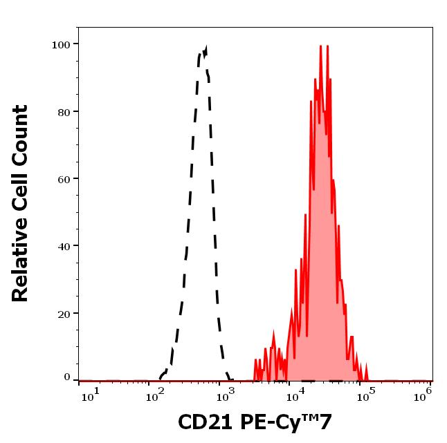 T7-306_FC_Histogram