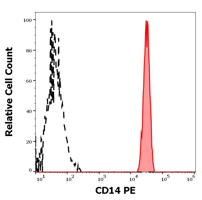 ED7128_FC_Histogram