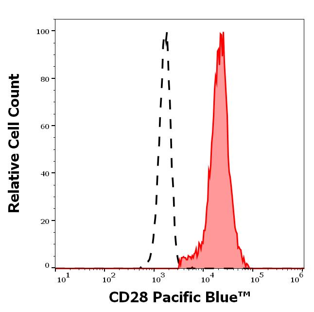 PB-577_FC_Histogram