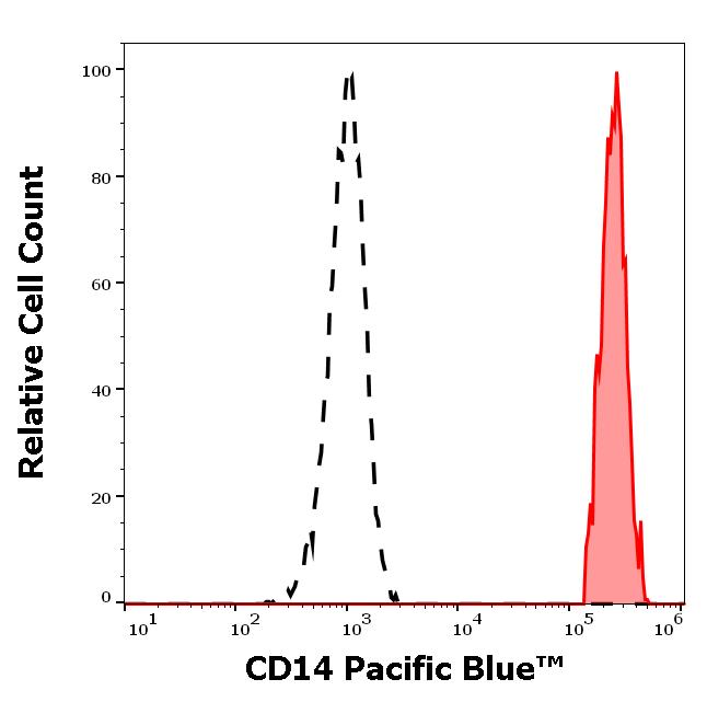 ED7505_FC_Histogram