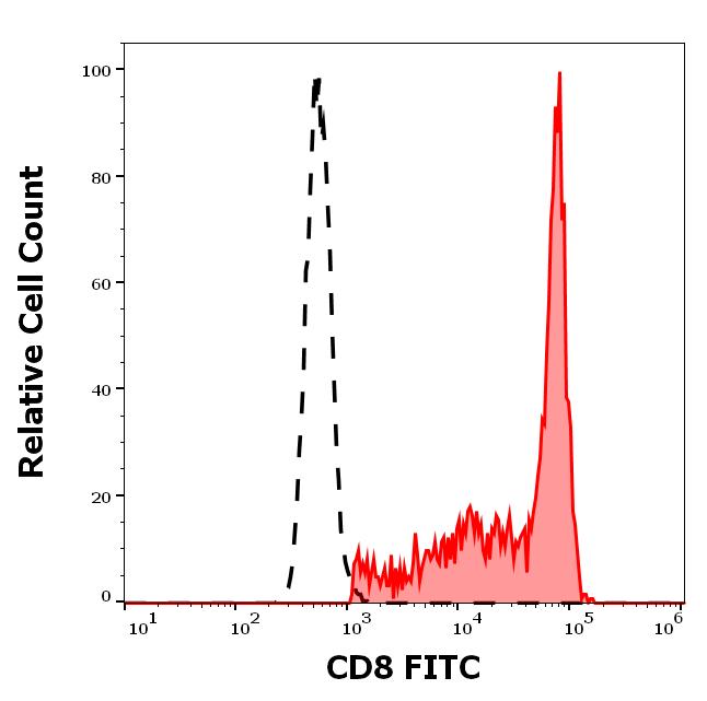 1F-207_FC_Histogram